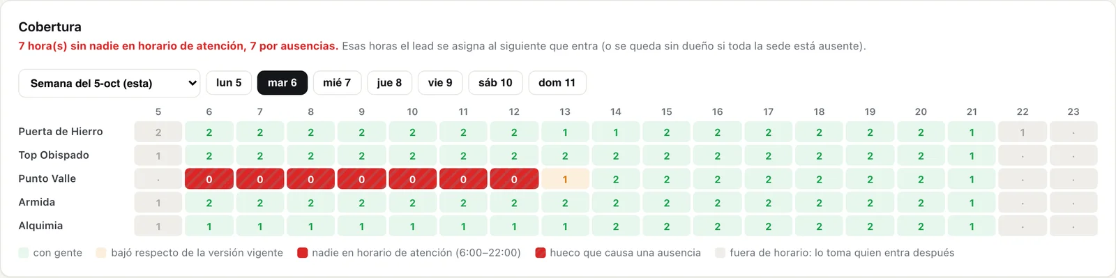 Cobertura de un día con huecos rayados por ausencias en Punto Valle